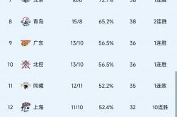 爱游戏官网入口-包含浙江男篮全队团结一心，成功击败北控队的词条